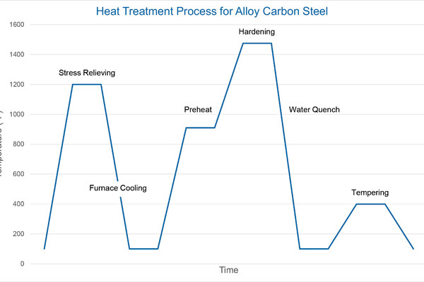 Heat treatment diagram (Quench and Tempering)
