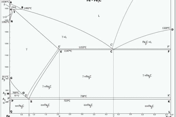 Carbon-Iron diagram