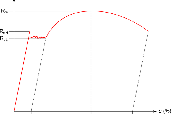 Tensile and Yield strength diagram